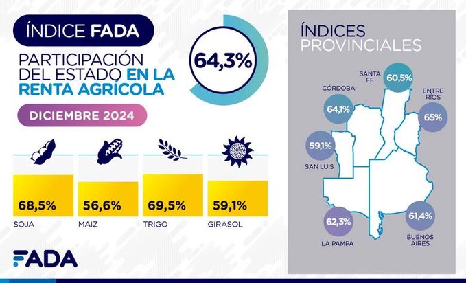 Esto es inconcebible.
Bajen más gasto, revienten planes sociales, pero saquen ésto, hermano.
Están destruyendo a la maquinaria que haría posible sacar a millones de la pobreza y del asistencialismo.
Le están pifiando en el orden de magnitudes.