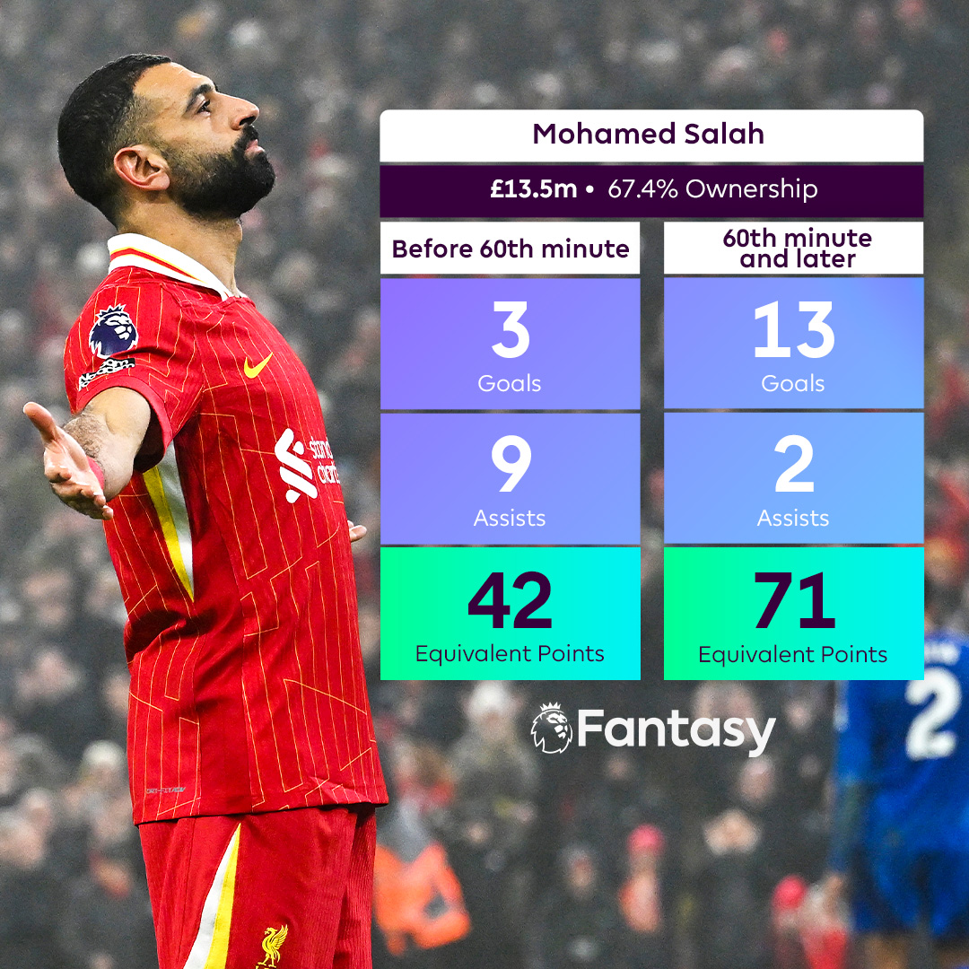 Mohamed Salah coming in clutch for #FPL managers (as well as his Liverpool side, of course...)