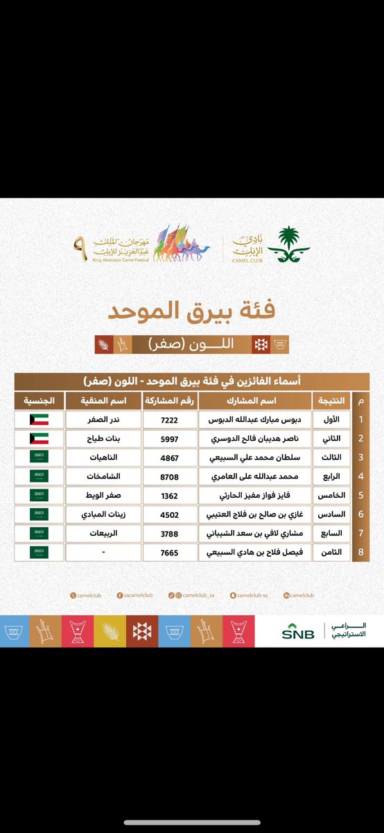 الحمدالله ألف مبروك جمهورنا الغالي

البيرق لكم وأنتم اهله