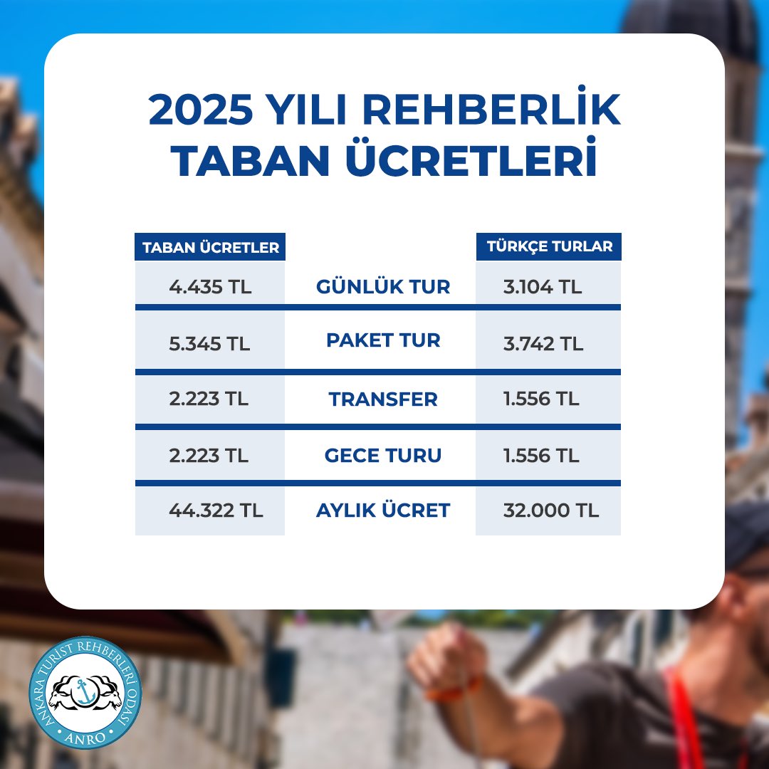 Bakanlık Makamının 23.12.2024 tarih ve 6068095 sayılı olurları ile turist rehberlerine ait 2025 yılında hizmet grupları itibariyle uygulanacak taban ücretleri belirlenmiştir.

ANRO Yönetim Kurulu