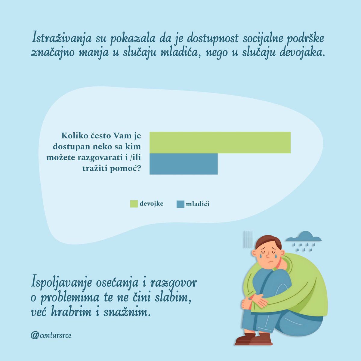 CentarSrce's tweet photo. 📈 Istraživanja su pokazala da postoje značajne razlike u tome kako stres doživljavaju mladići i devojke, na koji način se sa njim bore, ali i u kojoj meri im je u toj "borbi" dostupna socijalna podrška. https://t.co/mV0ltaX7vX