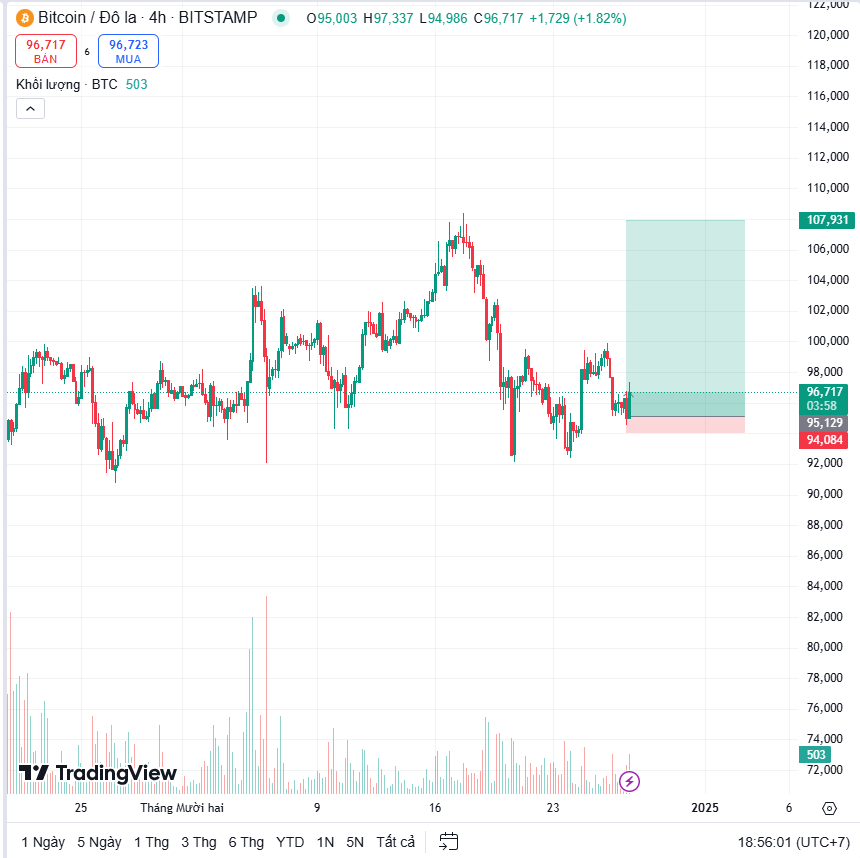 0xGenZCrypto's tweet photo. Chuyện là mình đã đu đỉnh rồi, hiện âm 20%, không sao cả, vì ROI vài ngàn phần trăm đang chờ, âm 20% có là gì! 

Setup #Long #BTC chào mừng năm mới 2025 không ae? https://t.co/jKvRmzSpVi