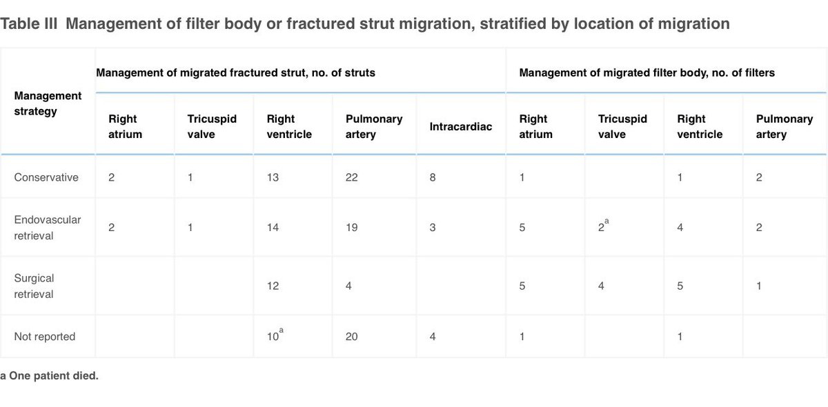 JVSVL's tweet photo. #VenousPhotoFriday 🎅🏻🎄⭐️… ok ok, we know this isn’t exactly a photo. But this weeks article analyzes an important topic — IVC filter migration— and reviews causes, filter types, and outcomes of patients with intracardiopulmonary migration 👀. 

https://t.co/Tpp38YWQsB https://t.co/ir5KDaQW0X