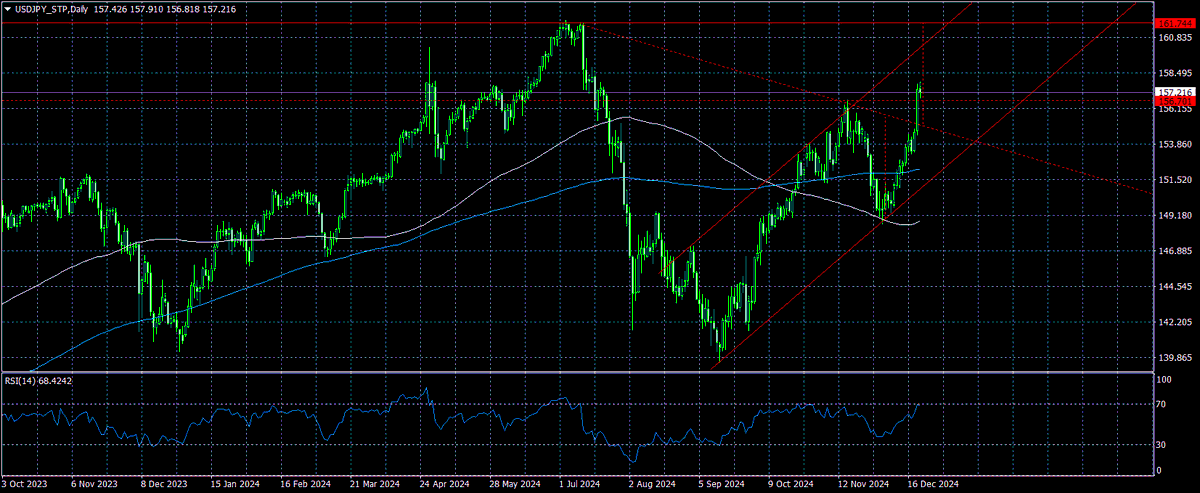 ACCENTFOREX's tweet photo. Technical analysis of USD/JPY 12/20/2024

The USD/JPY currency pair on (1D) completed a downward correction and resumed an uptrend.

The pair broke through the resistance level of 156.70, which has now become a support and is currently trading in the area of ​​157.20.

#usdjpy https://t.co/QxoNTBSDuq