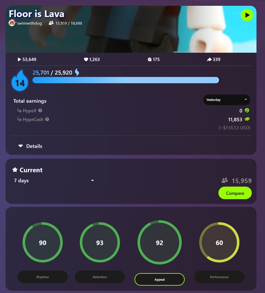 🔥 Excited to share the results of the updated version of my project, "Floor is Lava"(hypehype.com/r/rtIgDfZMcTZQ…)!
💥 The game has climbed to #2 in the top charts on <a href="/HypeHypeGameApp/">HypeHype</a> 
💰 It’s consistently generating $100+ per day, even with DAO dips on weekdays.
📈 Over 20% of