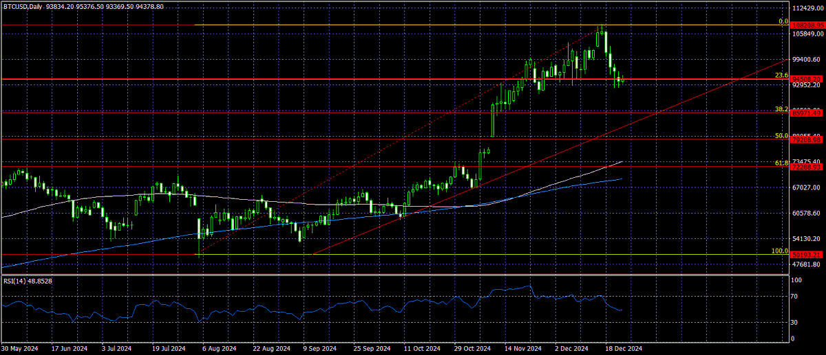 ACCENTFOREX's tweet photo. Technical analysis of BTC/USD 12/24/2024

Bitcoin updated its historical high at 108,326.
After which it corrected and is currently consolidating in the area of ​​94,500 (23.6% Fibo).
Support levels subject to the development of a downward correction:

https://t.co/n2pwIvzs3J https://t.co/BAYay5gV2n