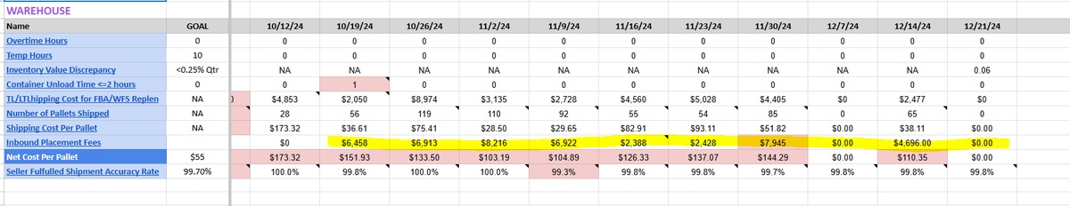 Amazon, ya'll went way too aggressive with your inbound placement fees.  <a href="/amznsellerhelp/">Amazon Seller Help</a> <a href="/dharmeshmehta/">Dharmesh Mehta</a> <a href="/ajassy/">Andy Jassy</a> these fees need to be reduced.  As a mid size seller, I can't withstand an added fee of 5,746 per week.  Not only was this fee added but the service for FBA...