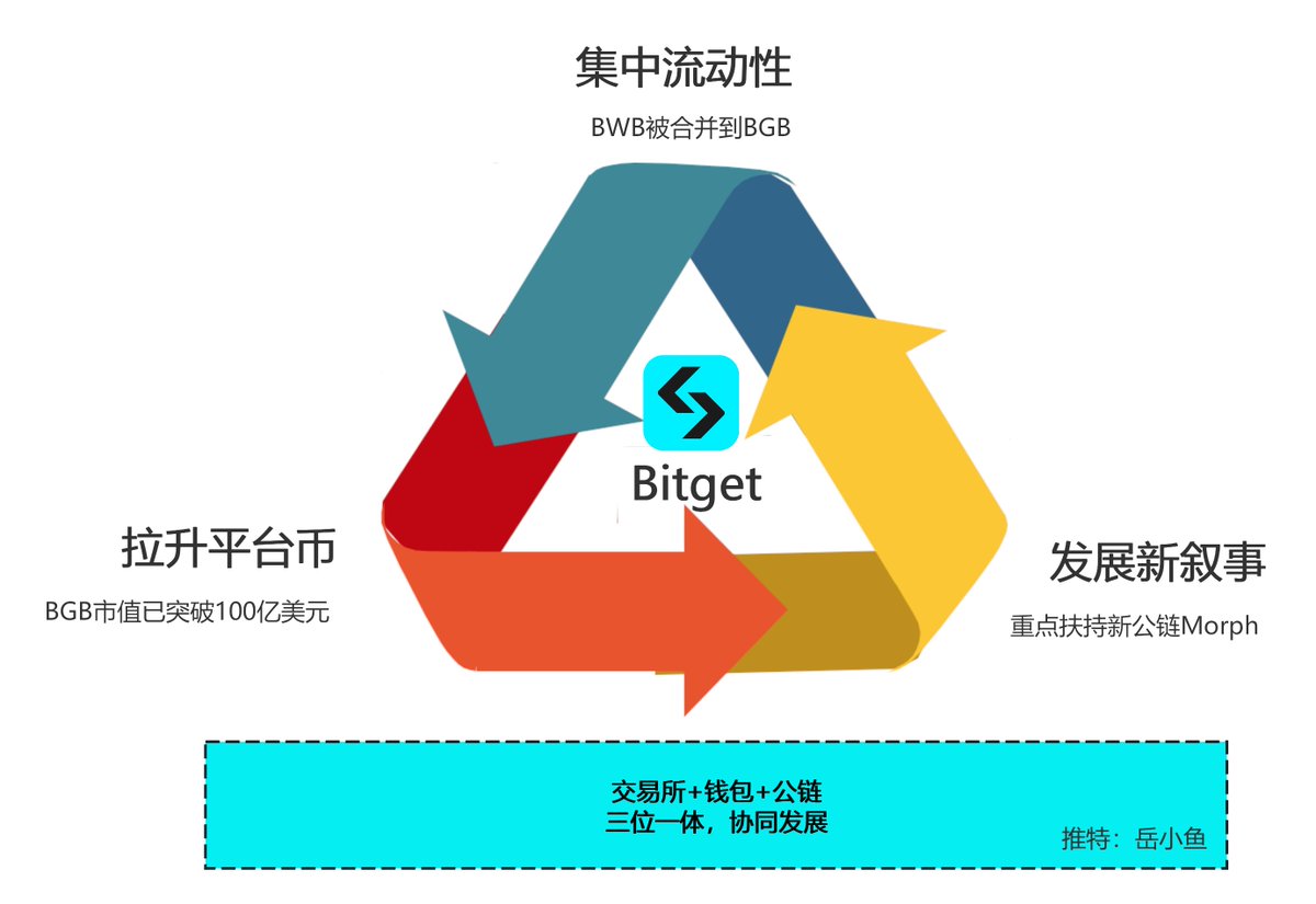 Bitget交易所正在采用三位一体的战略打法：集中流动性，拉升平台币，发展新叙事，最终激活整个生态】 Bitget交易所 在这几年里发展得非常迅猛，是一家有显著特色的交易所。 尤其是最近，Bitget有好几个大动作，这些动作背后的逻辑值得我们深挖，我们可以具体看下这些表面  ...
