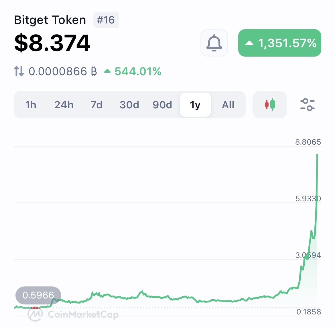 速報】Bitget、コアチーム保有の、総供給量の40％に相当する8億 $BGB を一度にバーン（消却）することを発表 - バーンされる $BGB  の価値は50億ドルを超える - さらに、2025年以降、Bitgetは取引所およびウォレット事業の四半期ごとに利益の20％を用いて $BGB  を買い戻し ...