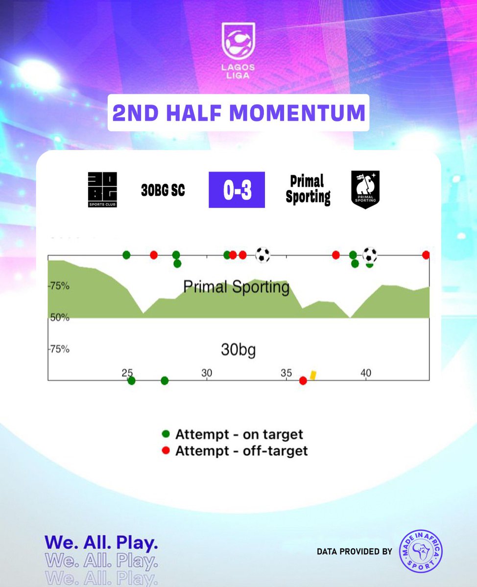 Match Momentum

Second Half

30BG SC 0-3 Primal Sporting

We.All.Play