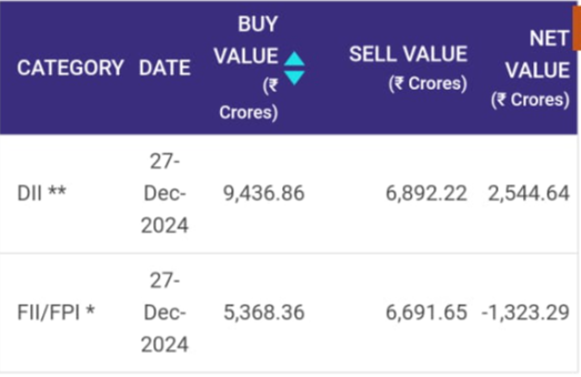 ChartWizMani's tweet photo. Flows in the Cash Market on 27-Dec 2024:
DII Activity
• Buy: ₹9,436.86 Cr
• Sell: ₹6,892.22 Cr
• Net: ₹2,544.64 Cr
FII/FPI Activity
• Buy: ₹5,368.36 Cr
• Sell: ₹6,691.65 Cr
• Net: ₹-1,323.29 Cr
Net Institutional Activity
• Net: ₹1,221.35 Cr
#FII #DII #FIID https://t.co/CgM6dx8yev