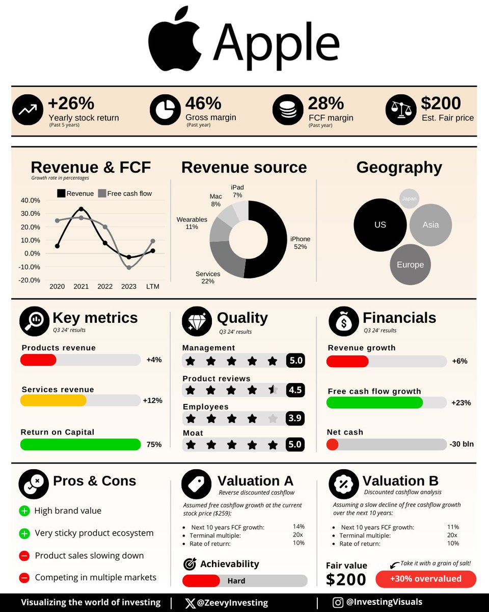 Apple $AAPL is nearing a $4 trillion valuation, which I believe is  seriously overvalued right now🤷‍♂️