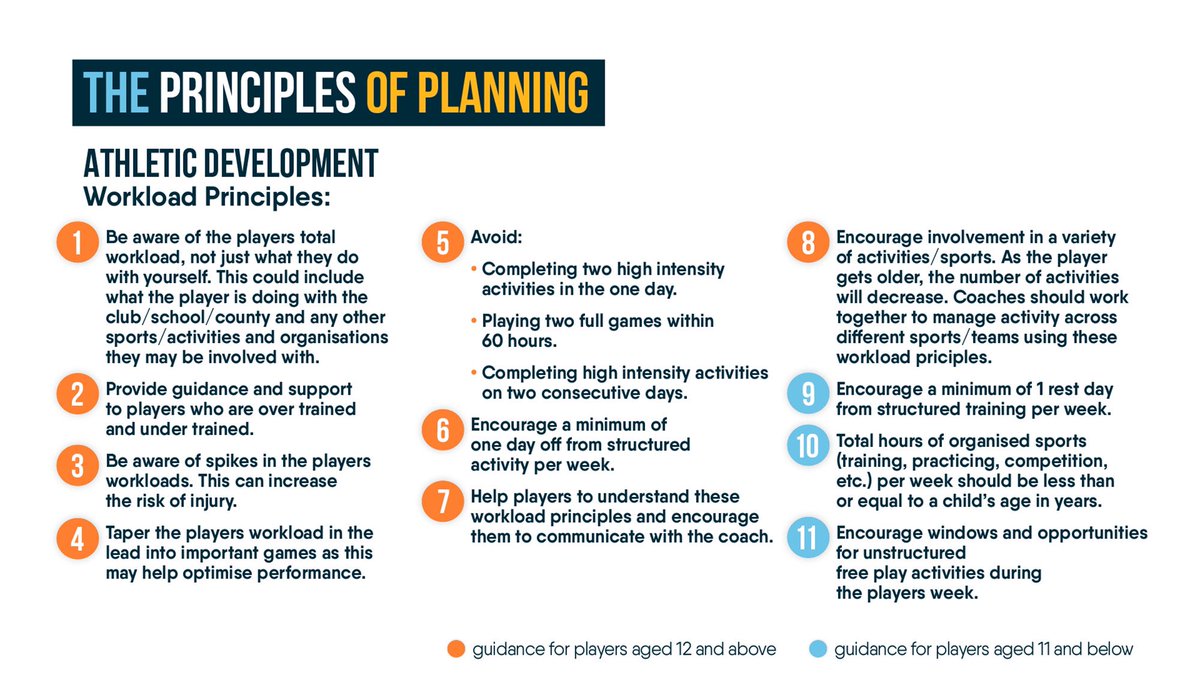 This Principles of planning one pager may be of use to coaches, parents/guardians, teachers and players in the new year. If followed there will be no one over trained or undertrained. The important ingredients are communication and collaboration. ( Reference Gaelic Games )