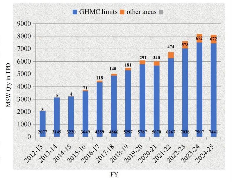 “Hyderabad city generates 7,441 TPD of MSW as of Sept 2024, with per capita waste generation at 731 grams/day. With waste levels nearing 9,000 TPD at times, waste minimization is the need of the hour. Let’s work together for a sustainable Hyderabad! 🌱 #CleanHyderabad