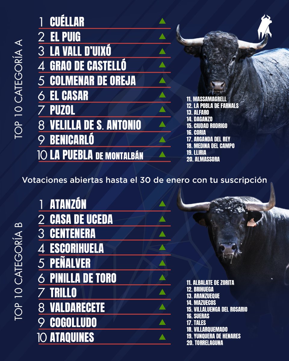 🏁 ¡𝗔𝗰𝘁𝘂𝗮𝗹𝗶𝘇𝗮𝗺𝗼𝘀 𝗲𝗹 𝗧𝗢𝗣 𝗧𝗘𝗡!

📊 Cuéllar y Atanzón lideran la primera clasificación tras casi un mes desde su lanzamiento. 💥 ¡𝗟𝗮𝘀 𝗽𝗼𝘀𝗶𝗰𝗶𝗼𝗻𝗲𝘀 𝗲𝘀𝘁𝗮́𝗻 𝗺𝘂𝘆 𝗮𝗷𝘂𝘀𝘁𝗮𝗱𝗮𝘀!

📲 Suscríbete ya en torosenespana.com ¡Sólo 1,65€ al mes!