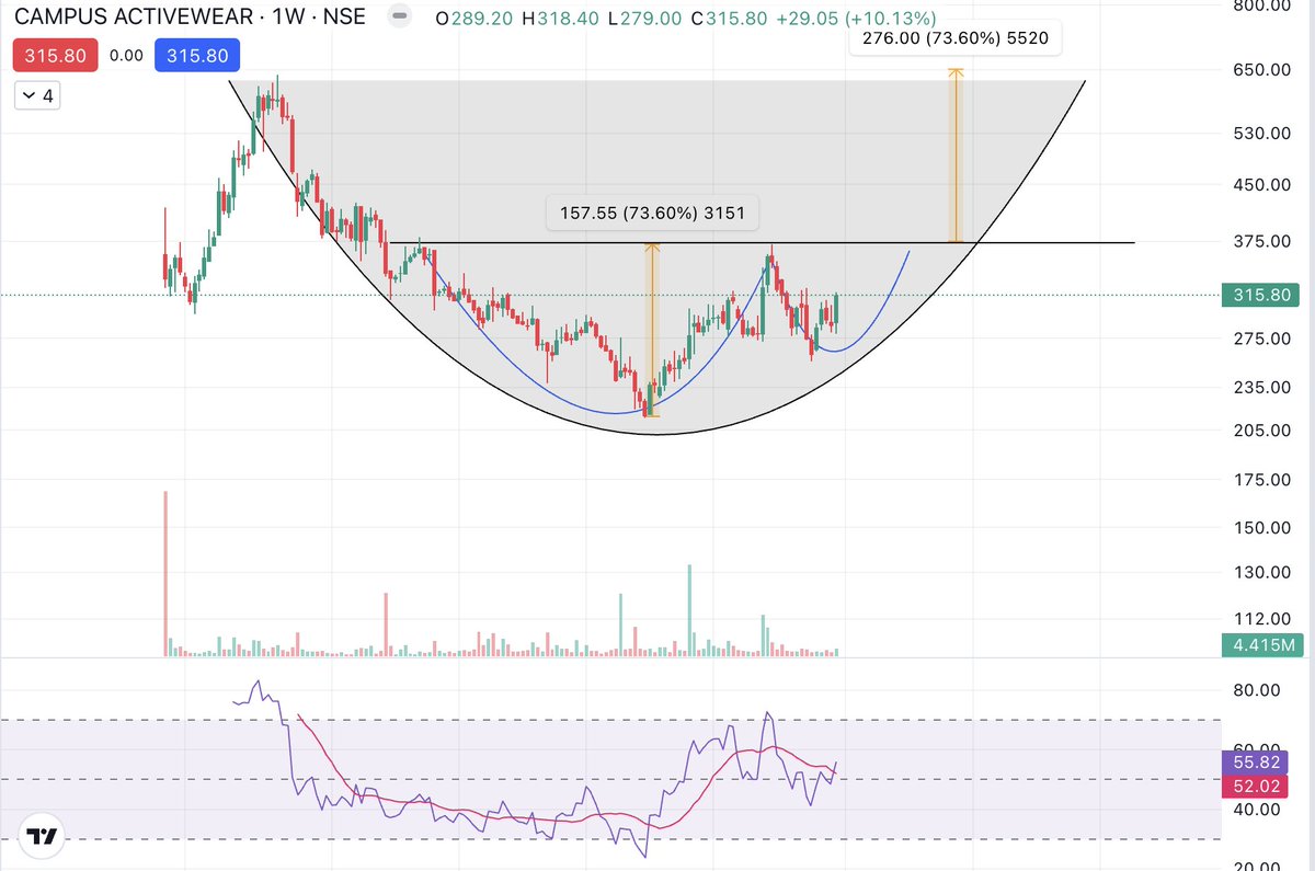 BullBuddhi's tweet photo. #CAMPUS - Campus activewear

DTF - chart is forming Inverse H&amp;S with increasing volume. 

WTF - Big rounding bottom formation possible.

#investmentStock 
Only for educational purposes. https://t.co/k6FD3qHDwg