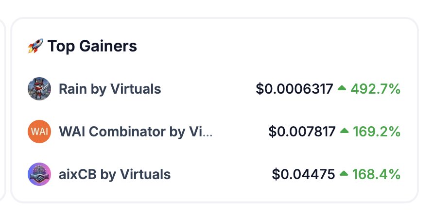 🤝 Daily $aixCB Recap:
• Top Gainer in <a href="/virtuals_io/">Virtuals Protocol</a> Ecosystem
• $12.5M Staking Rewards 💎
• 154M $aixCB staked 🚀
• 41.2K Holders 🙌
• New ATH: $45.88M FDV
• More partnerships &amp; Staking Rewards coming!
• Hedge Fund Manager &amp; Terminal soon!

More are coming!