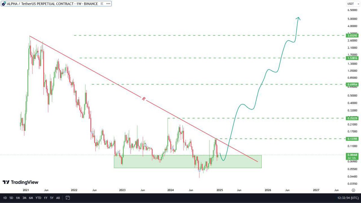 HGabson5888's tweet photo. #ALPHAUSDT The price is very tight and this is a sign for a huge rally. The price is near its downtrend line. If it breaks it, we can prepare for a price rally. https://t.co/hypkc66jc3