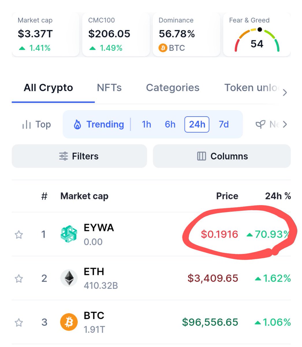 crosscurvefi's tweet photo. $EYWA is dominating the CoinMarketCap trending token index! 

And we're just getting started 🚀 https://t.co/6YLSN8xWfx