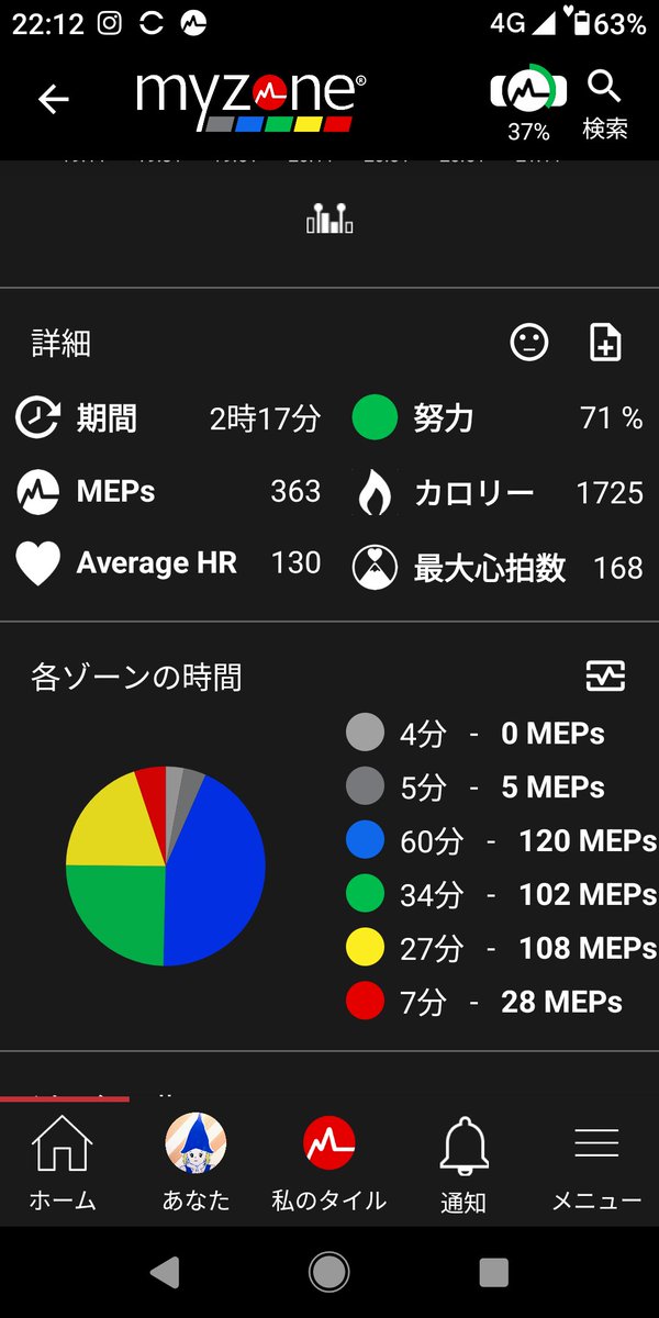 LADLE_FFS's tweet image. 年の瀬ですが、今日もアフター５は  #スポーツクラブ で  #MOSSA 。

入会した当時は関節を始めとする体中が痛くて長続きしなかった #GROUPBLAST や  #GROUPPOWER にも比較的余裕で付いて行けるようになった。

やはり、筋肉をさほど落とさずに35kg の減量に成功したのが大きいね。😉

唐揚げ美味し！