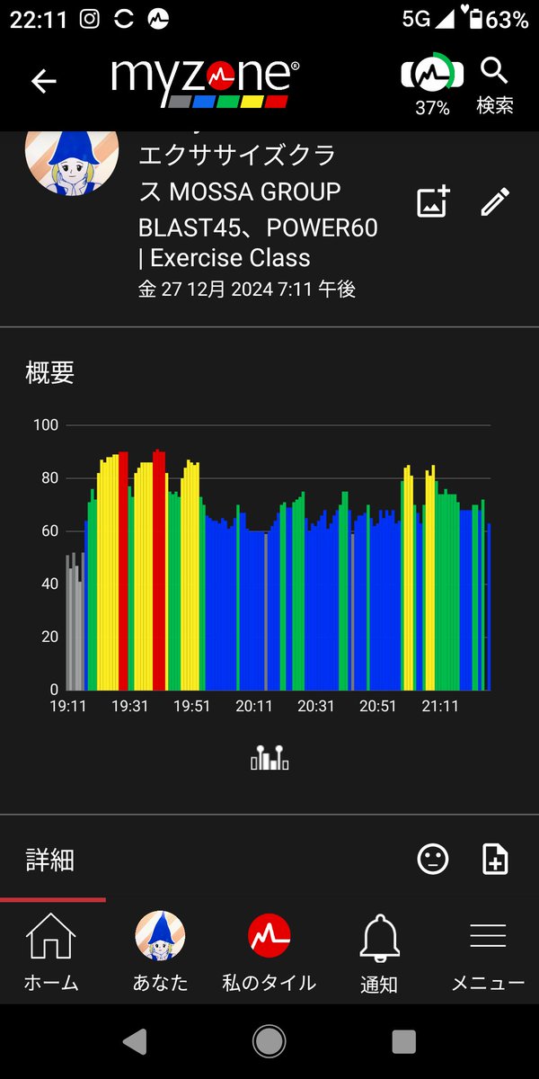 LADLE_FFS's tweet image. 年の瀬ですが、今日もアフター５は  #スポーツクラブ で  #MOSSA 。

入会した当時は関節を始めとする体中が痛くて長続きしなかった #GROUPBLAST や  #GROUPPOWER にも比較的余裕で付いて行けるようになった。

やはり、筋肉をさほど落とさずに35kg の減量に成功したのが大きいね。😉

唐揚げ美味し！