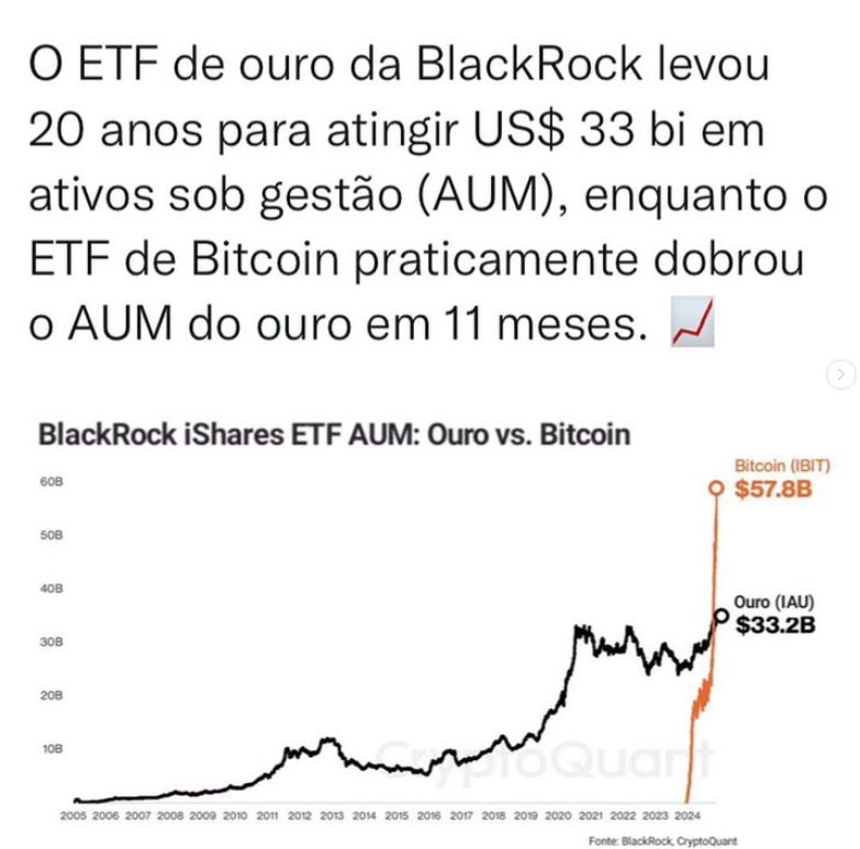engdiaz's tweet photo. O ETF de Bitcoin da BlackRock superou o ETF de ouro no início de novembro. À época, o fundo de Bitcoin chegou à casa dos US$ 33 bilhões em ativos sob gestão, contra US$ 32 bilhões no fundo de ouro.
#Bitcoin #BlackRock https://t.co/FCUWCAvHM9