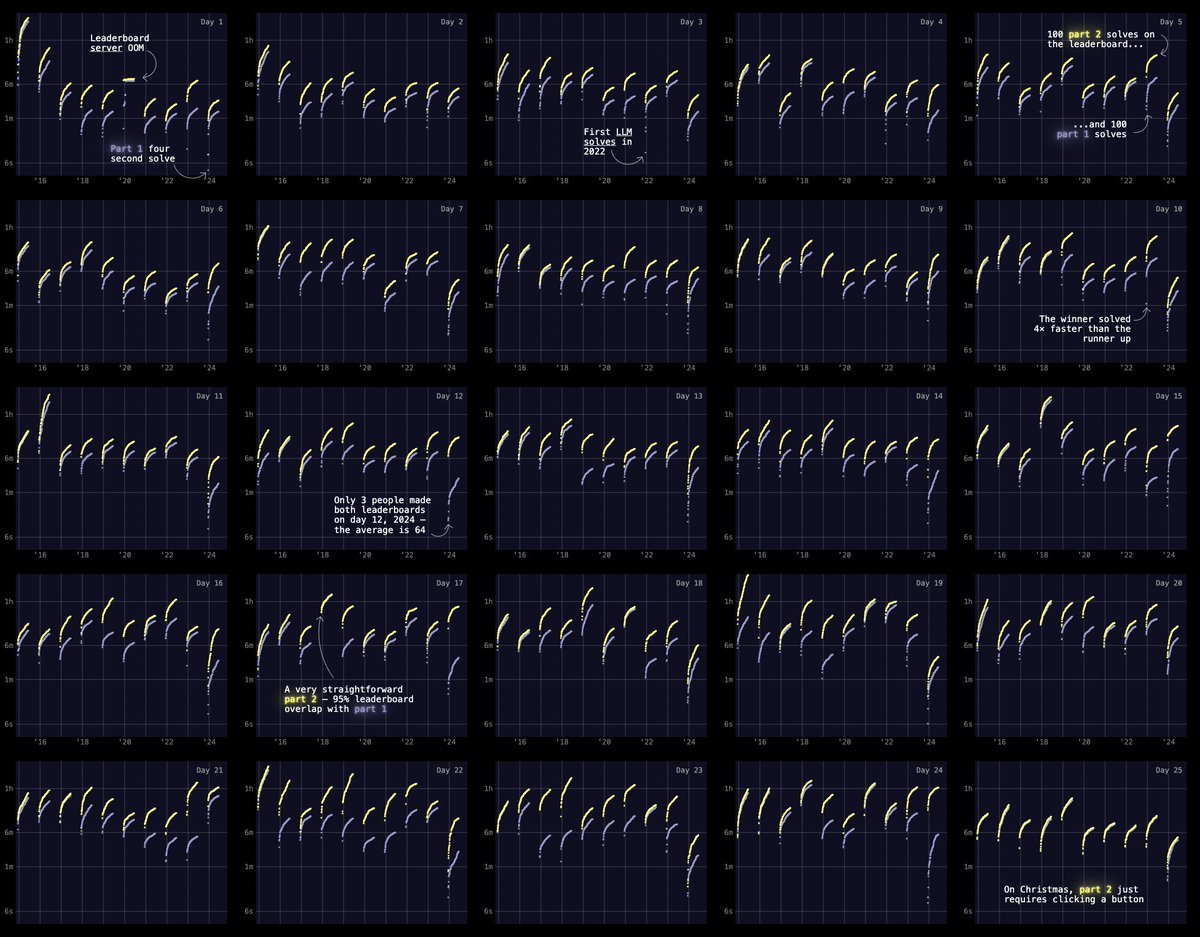 advent of code solve times

roadtolarissa.com/advent-of-code/