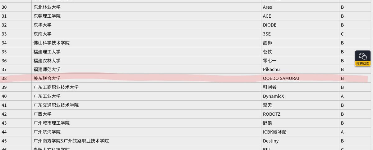 RobomasJPkantou's tweet image. 「Season Planning」の合格者リストが公開されました

OOEDO SAMURAI 合格です！

robomaster.com/zh-CN/resource…

#ooedo_rm #OOEDOSAMURAI #ロボマス #RoboMaster