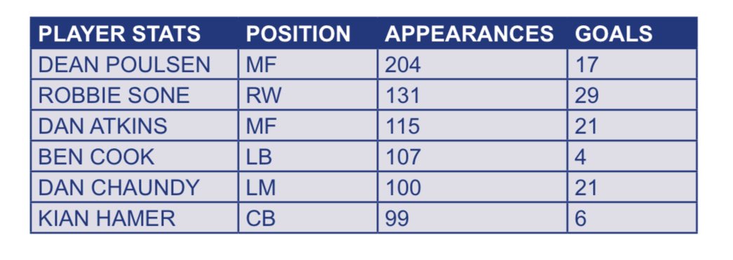 FC 100 CLUB | Congratulations to <a href="/ChaundyDan/">Danchaundy</a> and <a href="/kianhamer4/">Kian Hamer</a> who join the FC 100 appearances club. Dan’s 100 vs Kidlington Res and Kian vs Ludlow Town. 
Well done both!