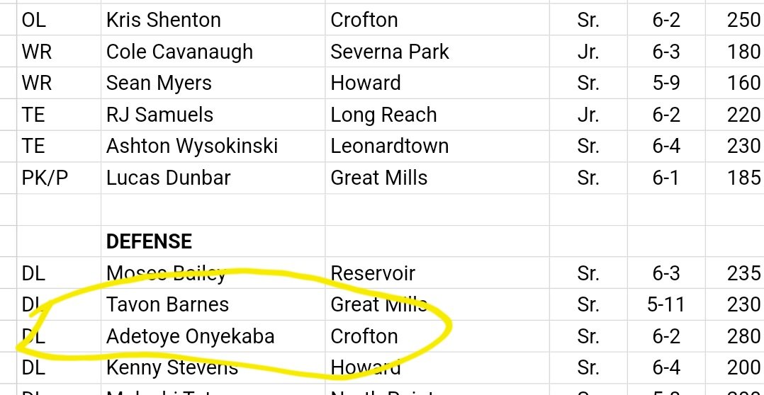 Adetoye Onyekaba (@onyekabaadetoye) on Twitter photo First team All Region DL
First team All County DL
Second team All County DL ( Capital Gazette)
DM's are open <a href="/CoachTSomm65/">Coach Sommerville</a>
hudl.com/profile/182057… First team All Region DL
First team All County DL
Second team All County DL ( Capital Gazette)
DM's are open <a href="/CoachTSomm65/">Coach Sommerville</a>
hudl.com/profile/182057…
