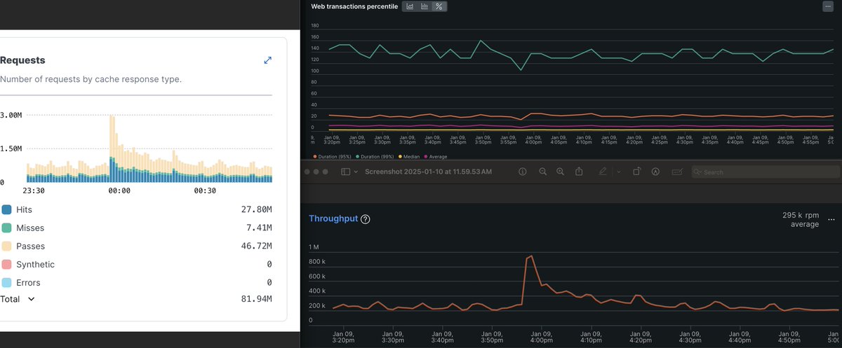 Our systems remain 100% operational while our radio operators sleep in shifts and our engineers are throwing everything they have at it to sustain up to 100,000 requests per second with an average response time of <20 ms.  We’ll be up all night with you, Angelinos. 🫡

(graph is