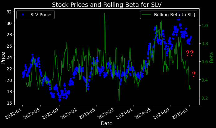 SemperVigilant1's tweet photo. Trying to find Sploder charts with equities to buy, but the "macro" of it keeps standing out.
Take a look at the massive decline in beta of $SLV to $SILJ lately.
#Silver #Exploders https://t.co/2A4VNg5Ton