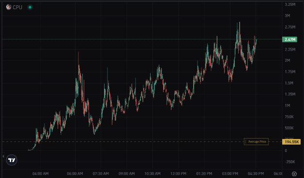 10x cook from my post on $CPU

HIGHER
