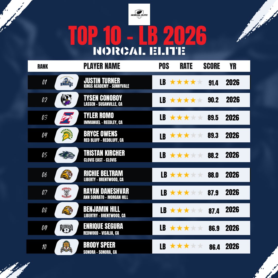 🚨📈

Our 2026 LB rankings are the closest we've ever produced! The competition is fierce, with only a 4.2-point difference between our #1 and #40 ranked players! That's right, folks, the top 40 junior linebackers are separated by less than a 5-point margin! #LBRankings #Elite100