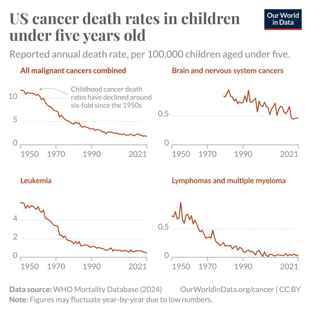 Impressive declines in U.S. child cancer deaths.