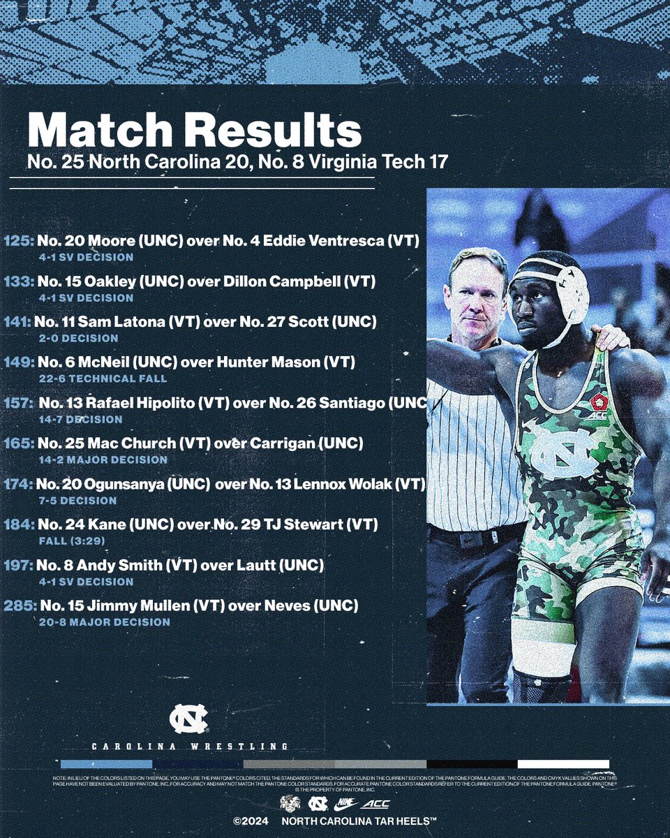 HEELS WIN 

#GoHeels x <a href="/WellsFargo/">Wells Fargo</a>