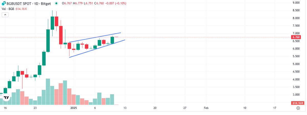 bberry22_'s tweet photo. $BGB shows real strength during Bitcoin dip https://t.co/043SROH5F2
