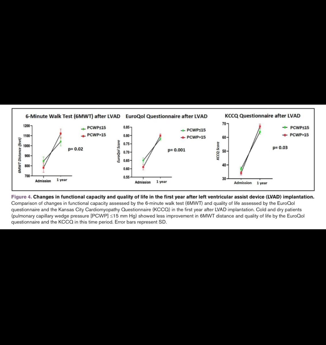 Amrita Balgobind (@amritabalgobind) on Twitter photo Thrilled to share our paper just published in <a href="/CircHF/">Circ: Heart Failure</a>!
Our #INTERMACS analysis evaluates functional capacity, quality of life, and survival outcomes to determine whether “cold and dry” patients derive the same benefit from #LVAD therapy.
🔗Read more here:
ahajournals.org/doi/10.1161/CI… Thrilled to share our paper just published in <a href="/CircHF/">Circ: Heart Failure</a>!
Our #INTERMACS analysis evaluates functional capacity, quality of life, and survival outcomes to determine whether “cold and dry” patients derive the same benefit from #LVAD therapy.
🔗Read more here:
ahajournals.org/doi/10.1161/CI…