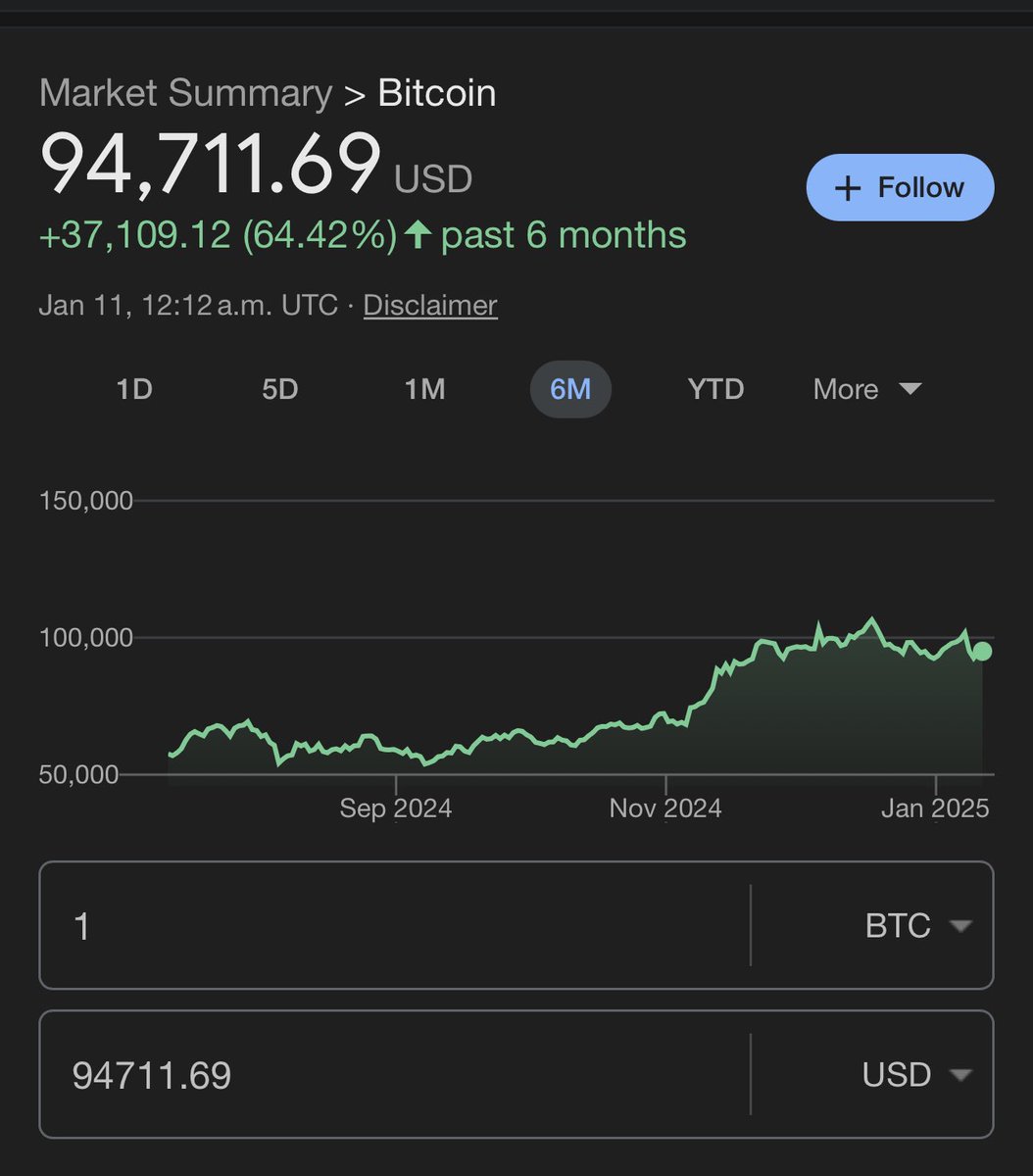 The greatest asset of all time is at a discount for 94k