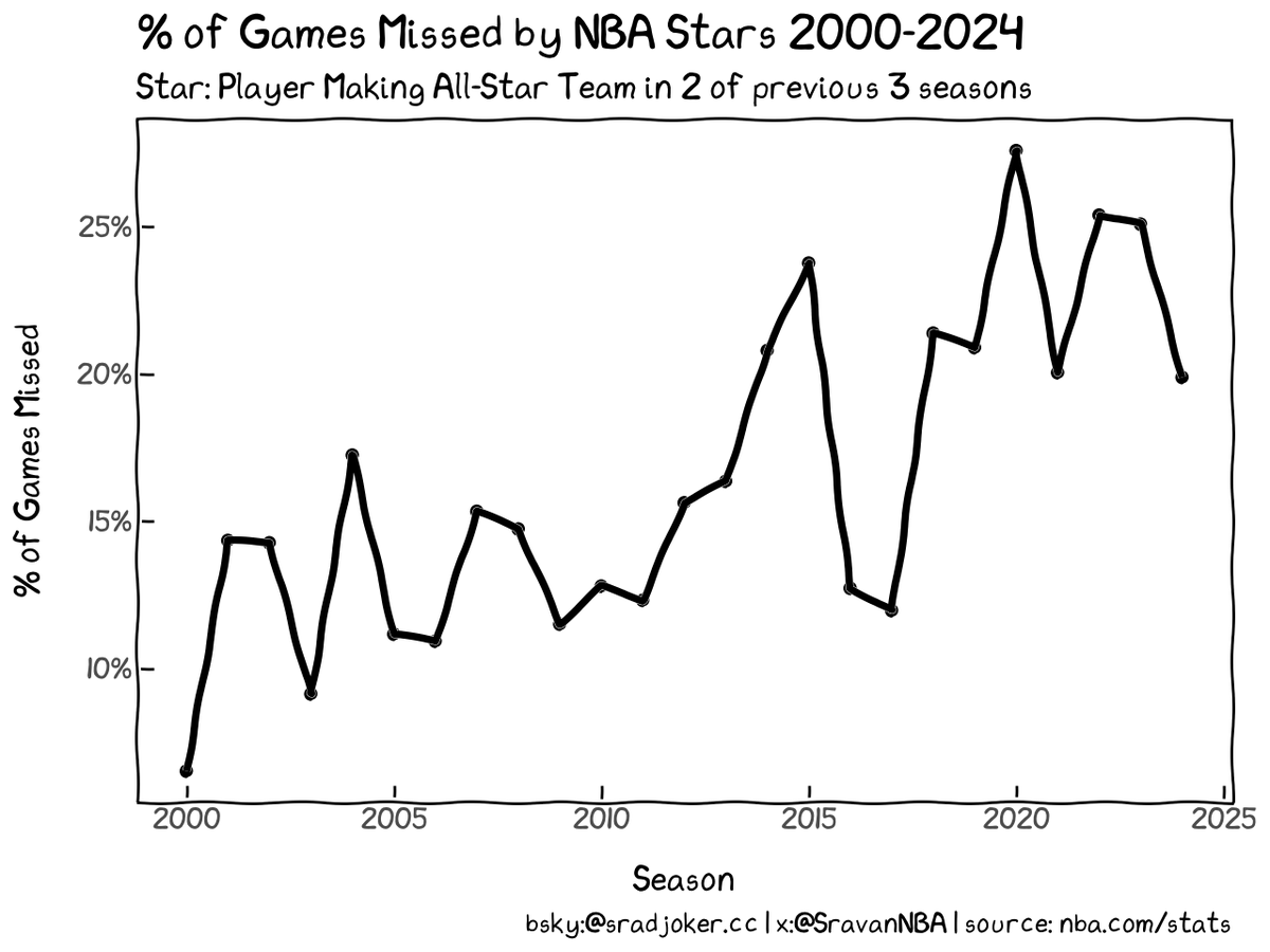 Percentage of Games Missed by NBA Stars have been increasing.

Back in 2000, Stars on an average missed less than 10% of their games.

In the 2020s, the number has risen to over 20%