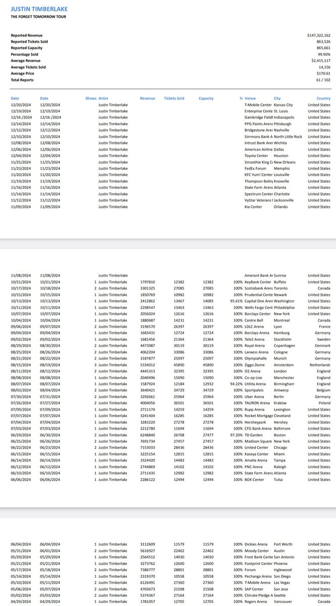 The forget tomorrow tour is already at $147 million with only 61 shows reported #tftwt