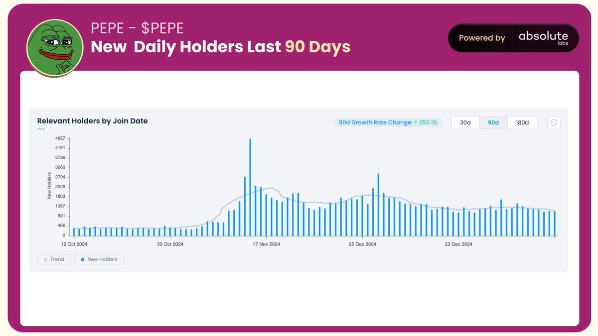 absolute_labs's tweet image. 🌟 Spotlight on $PEPE, the third biggest memecoin and a standout in Web3! 🚀
@pepecoineth has seen +250% growth in daily new holders over the past 90 days. A remarkable signal in today’s volatile market. Let’s dive into the trends driving this momentum! 🧵