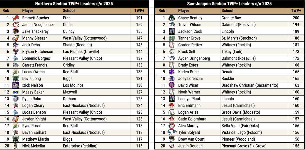 DigsPitcher's tweet photo. Previewing the top returning players in NorCal ⚾️

Top Two-Way Players (TWP+), by section, for the class of 2025. 

So many great players on these lists... but I want to know more about Kelseyville stud (and 🏈 QB) Brock Barrick! https://t.co/RQ1TGNWxaC