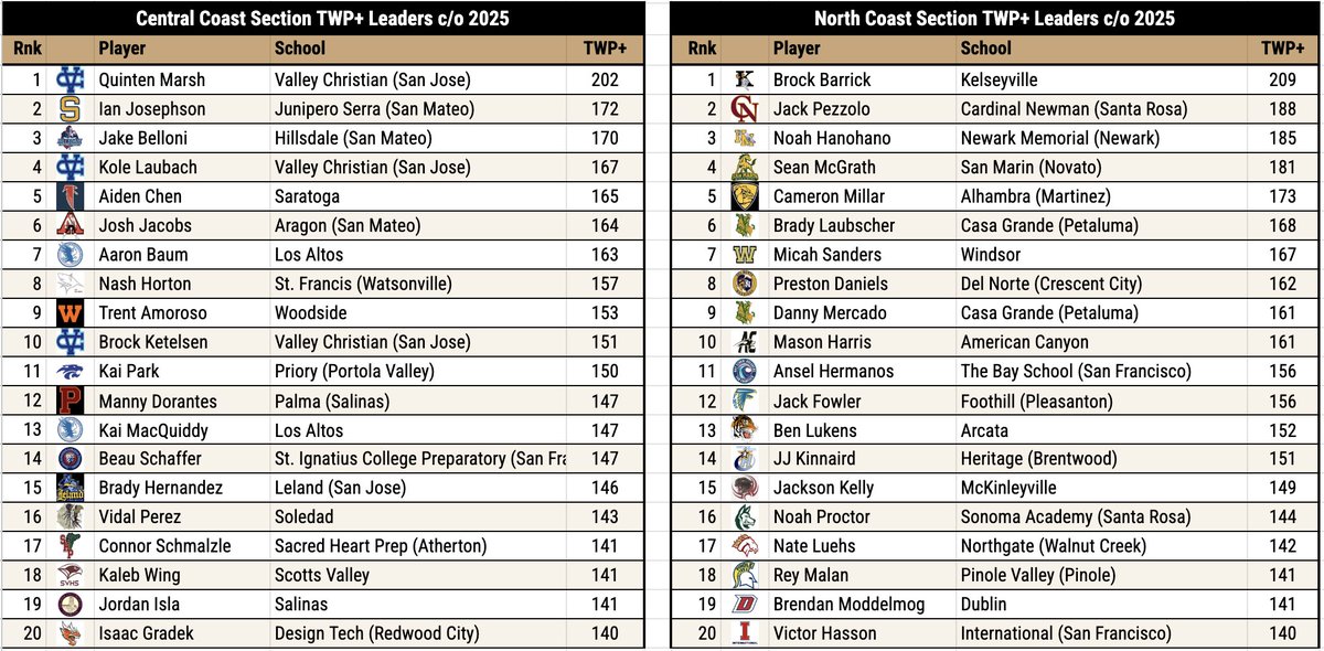 DigsPitcher's tweet photo. Previewing the top returning players in NorCal ⚾️

Top Two-Way Players (TWP+), by section, for the class of 2025. 

So many great players on these lists... but I want to know more about Kelseyville stud (and 🏈 QB) Brock Barrick! https://t.co/RQ1TGNWxaC