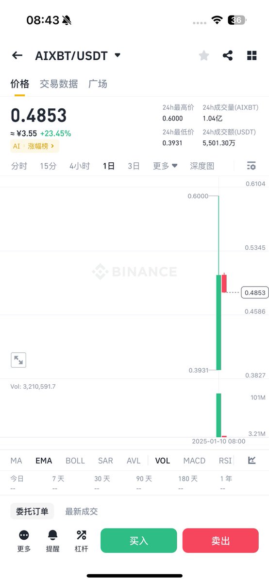 早安
1，上了币安交易所的三个新币仿佛被判了死刑，不能有一点期待
2，zailgo七日定律成立，接下来就看14日定律成立不，不懂得直播间问我
3，buzz不断更新是我目前最喜欢的ai加defi 。稳扎稳打币价也是。
4，昨晚出金aios