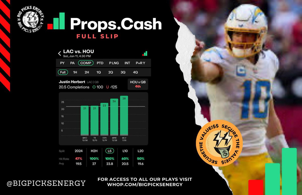 Big Picks (@bigpicksenergy) on Twitter photo Plus money !!! Our <a href="/propsdotcash/">Props.Cash</a> POTD is Herbert OVER 20.5 Completions.
bigpicksenergy.com Plus money !!! Our <a href="/propsdotcash/">Props.Cash</a> POTD is Herbert OVER 20.5 Completions.
bigpicksenergy.com