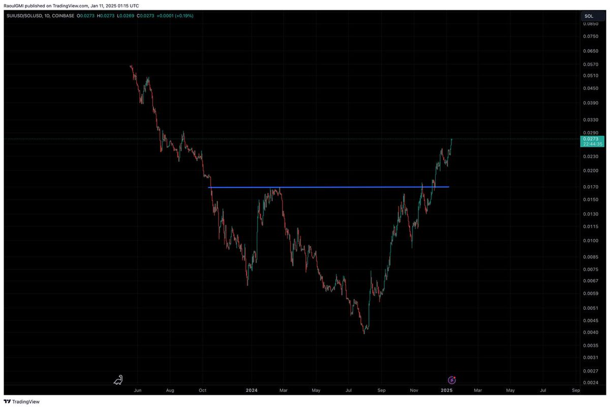 I love $SOL and own a lot but the Sui/Sol chart is something else...