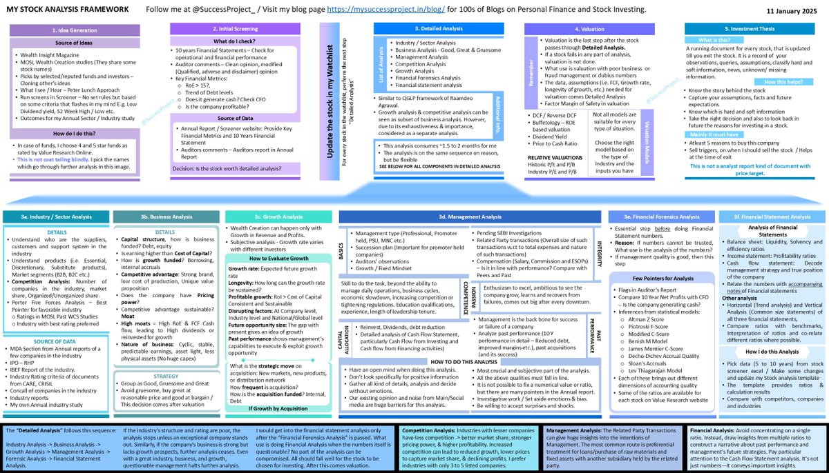 SuccessProject_'s tweet photo. This image captures my 10-year investing framework—a high-level snapshot with all required details for a reasonable understanding.

This first draft took 50+ hours to create (started in early December) and answers many of your "how" questions that you asked me.

To my knowledge, this has every dimension of What I do in Stock analysis.

I hope it benefits many. Please share for greater reach. Thanks!

Will you Reshare?