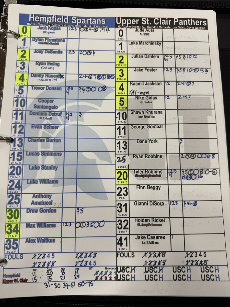 #WPIAL Final: <a href="/USCHSBasketball/">Upper St. Clair Boys Basketball</a> defeats Hempfield 75-50.

<a href="/MiamiOH_BBall/">Miami Men’s Basketball</a> commit <a href="/trob925/">Tyler Robbins</a> alongside <a href="/Jakefoster2211/">Jake Foster</a> both led the way with 16 points while <a href="/JulianDahlem2/">Julian Dahlem</a> scored 12.

USC actually trailed at half 31-30 but outscored Hempfield 45-19 in the second half to pull away.