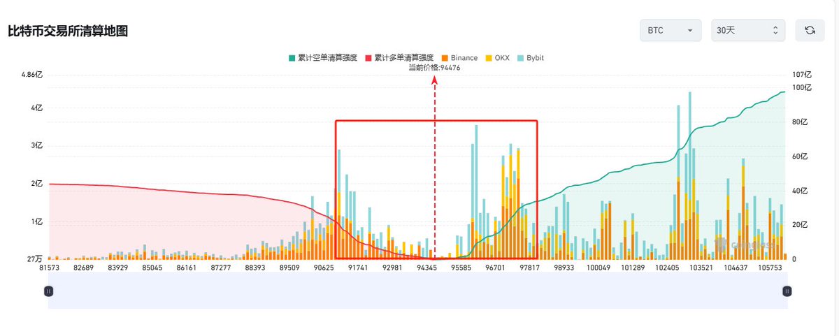 目前比特币多空筹码主要集中在91000-98000，狗庄已经在9-10万这个区间实现多次收割，其实比特币的价格并没有太大的变化，很多人的仓位却没有了。花哥建议垃圾时间减少操作，等走势新趋势再去参与！#btc